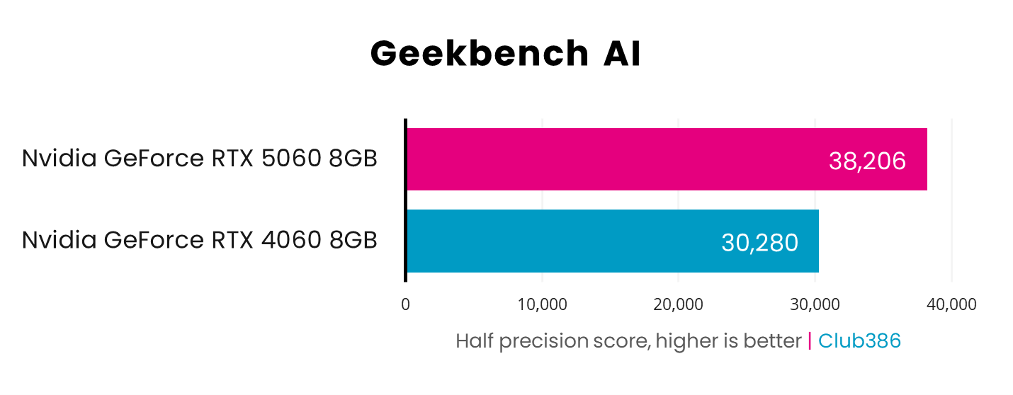 Nvidia GeForce RTX 5060 vs. RTX 4060 | Club386