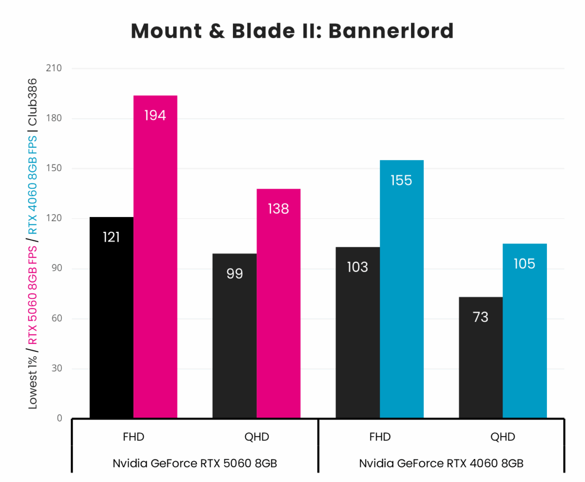 Nvidia GeForce RTX 5060 vs RTX 4060 in Mount and Blade II: Bannerlord.