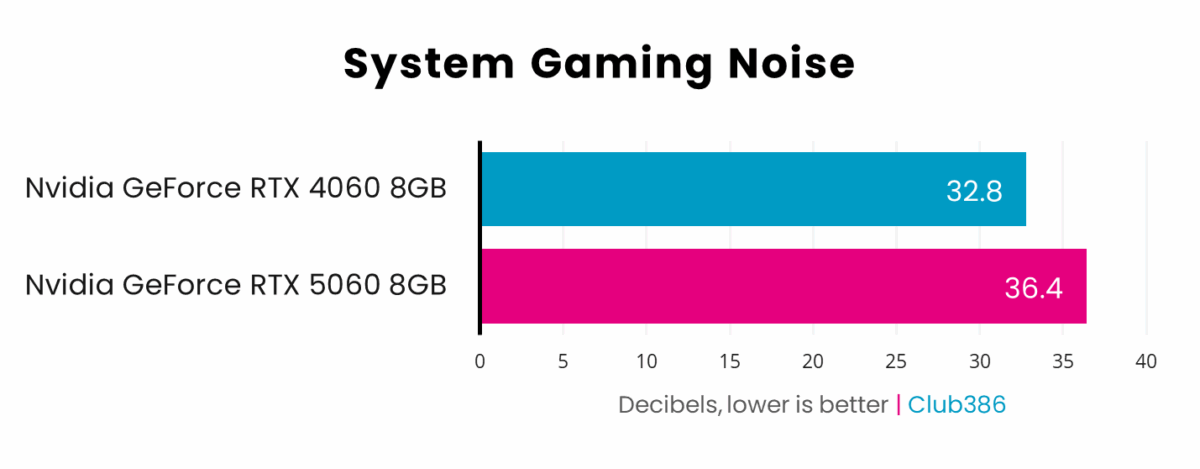 Nvidia GeForce RTX 5060 is a bit louder than RTX 4060 in noise tests, reaching 36.4dBA.