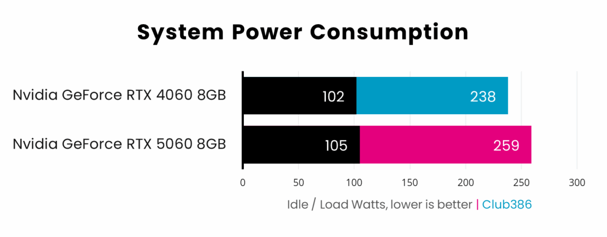 Nvidia GeForce RTX 5060 is a bit hungrier than RTX 4060 in power consumption tests, reaching 259W.