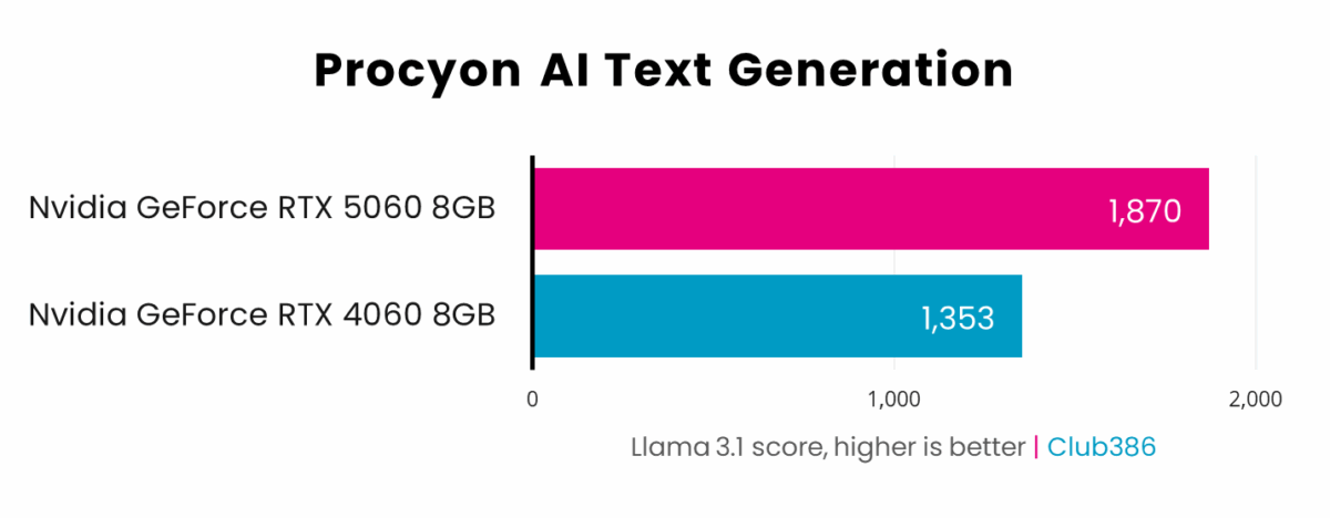 Nvidia GeForce RTX 5060 achieves a Llama 3.1 score of 1,870 in Procyon AI Text Generation tests, beating RTX 4060 with 1,353.