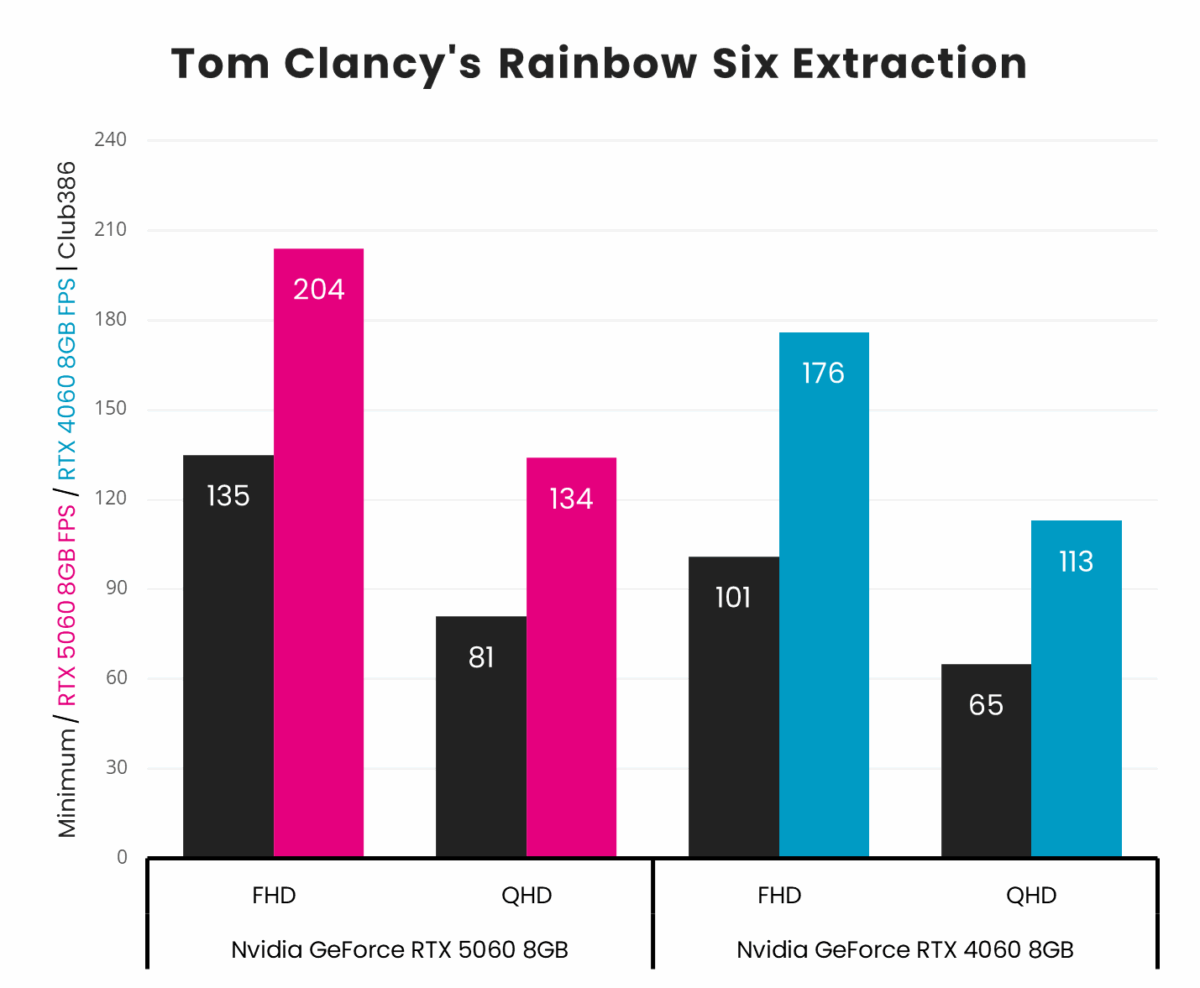 Nvidia GeForce RTX 5060 vs RTX 4060 in Tom Clancy's Rainbow Six Siege.