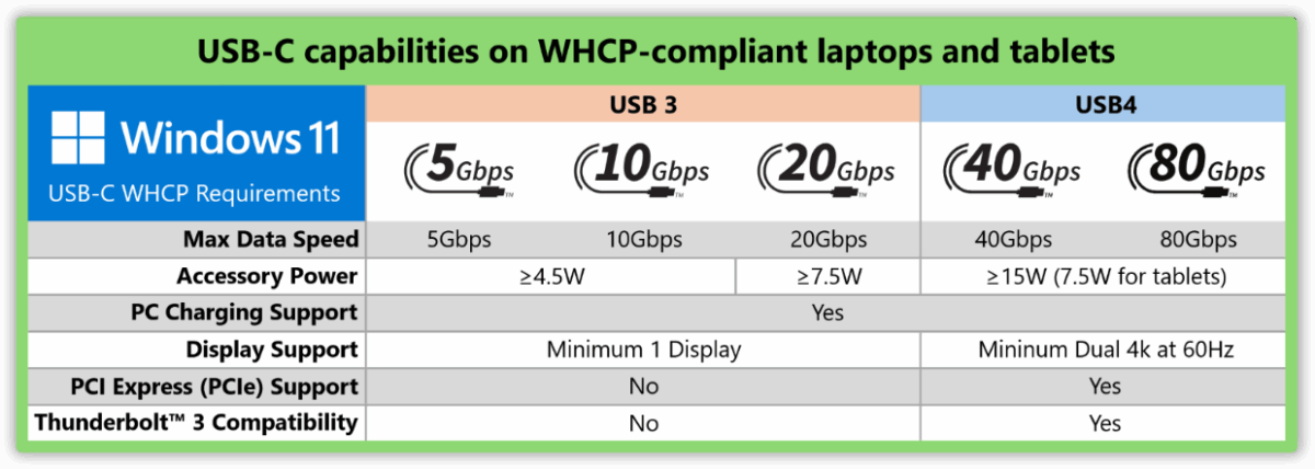 Windows Hardware Compatibility Program (WHCP) USB-C port table explaining support.