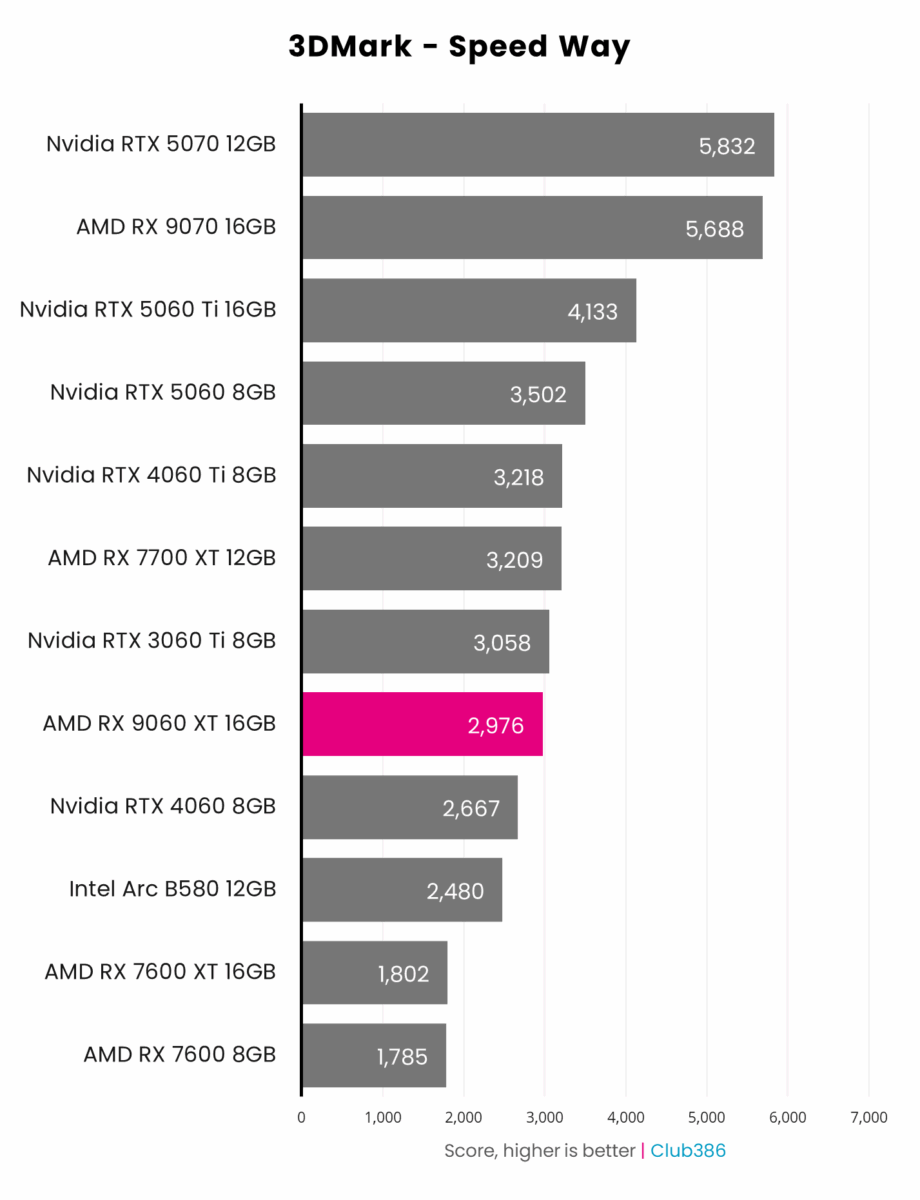 AMD Radeon RX 9060 XT 16GB (highlighted in pink) scores 2,976 points in 3DMark Speed Way, coming eighth in a comparison between 12 graphics cards.