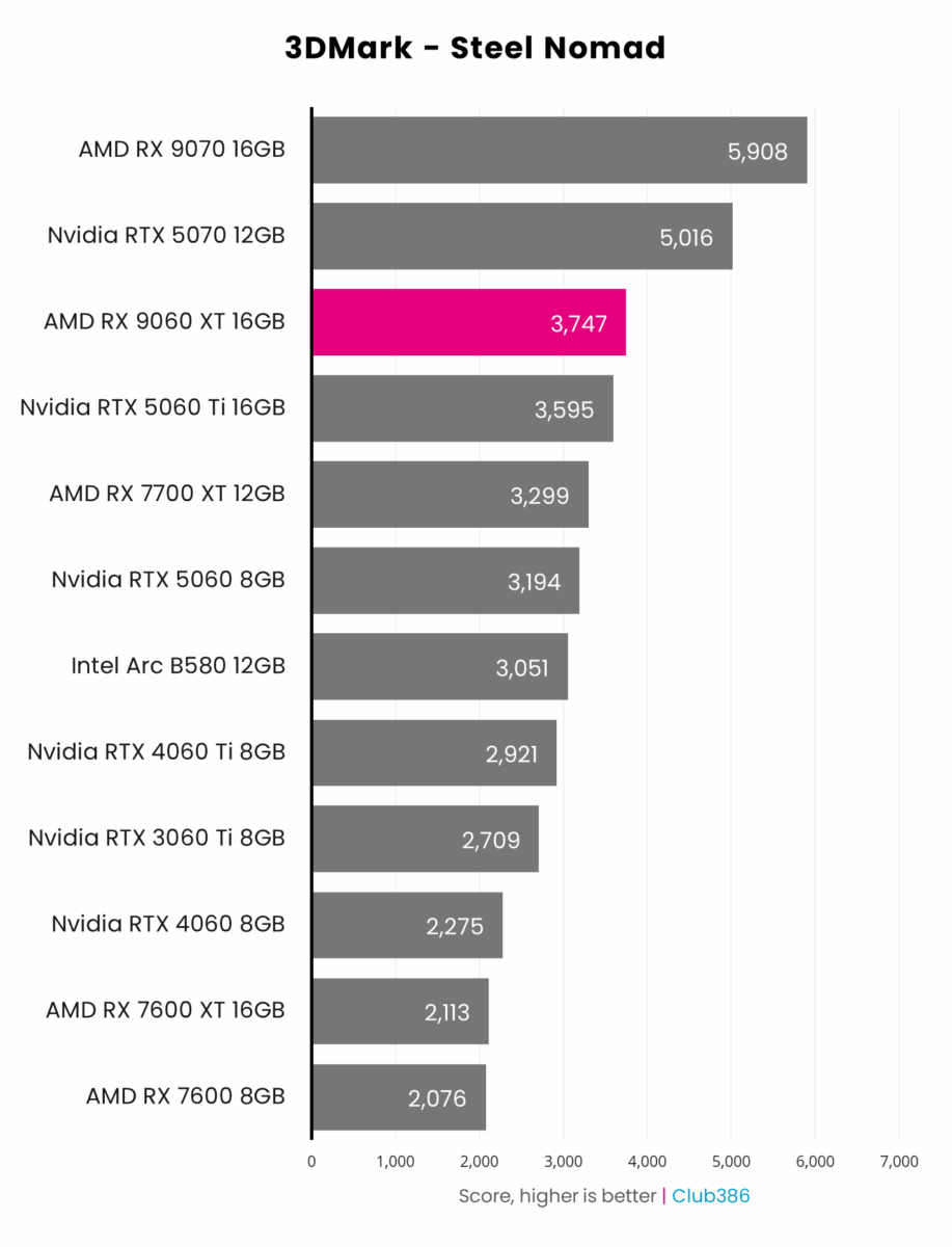 AMD Radeon RX 9060 XT 16GB (highlighted in pink) scores 3,747 points in 3DMark Steel Nomad, coming third in a comparison between 12 graphics cards.
