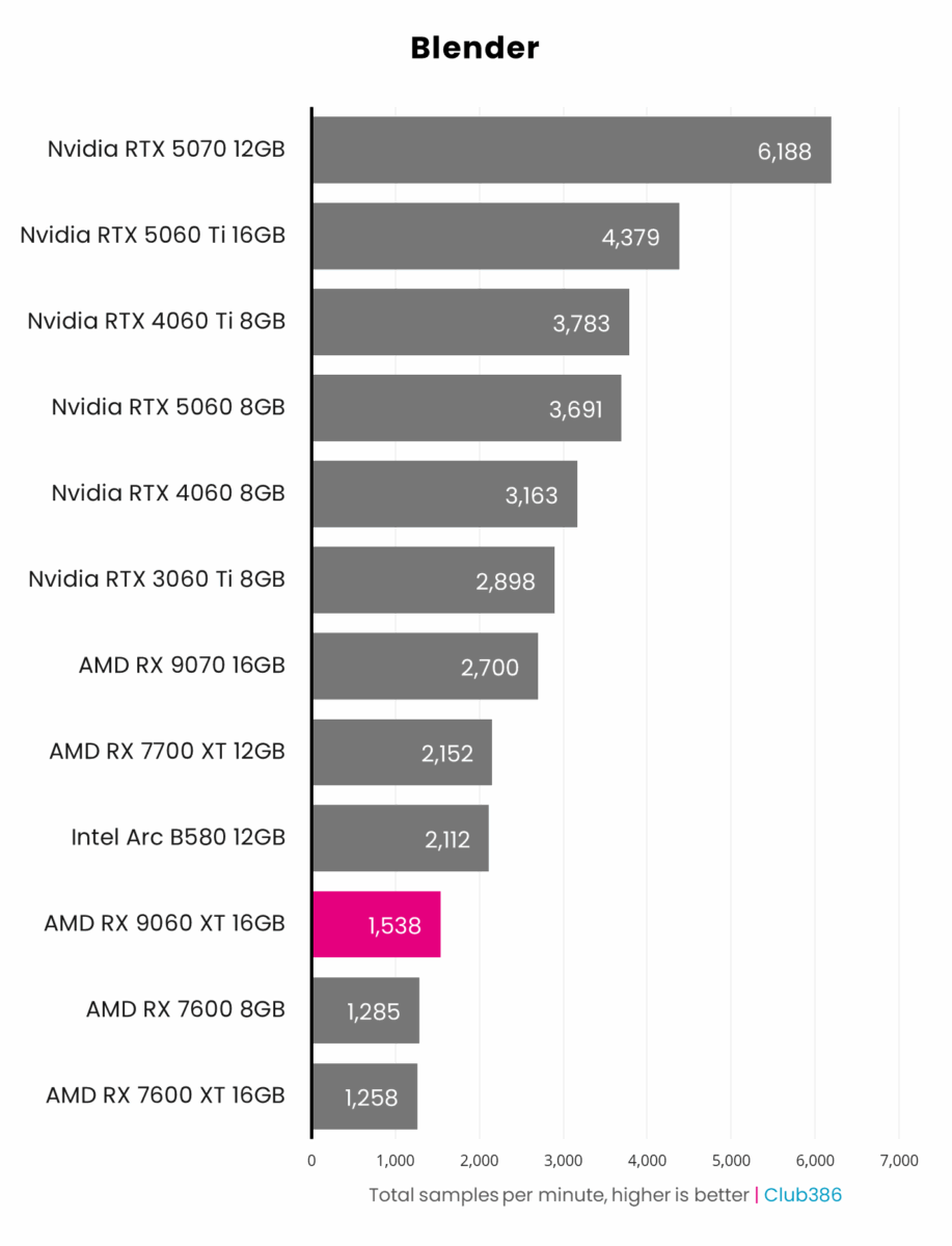 AMD Radeon RX 9060 XT 16GB (highlighted in pink) accrues 1,538 total samples per minute in Blender, coming tenth in a comparison between 12 graphics cards.