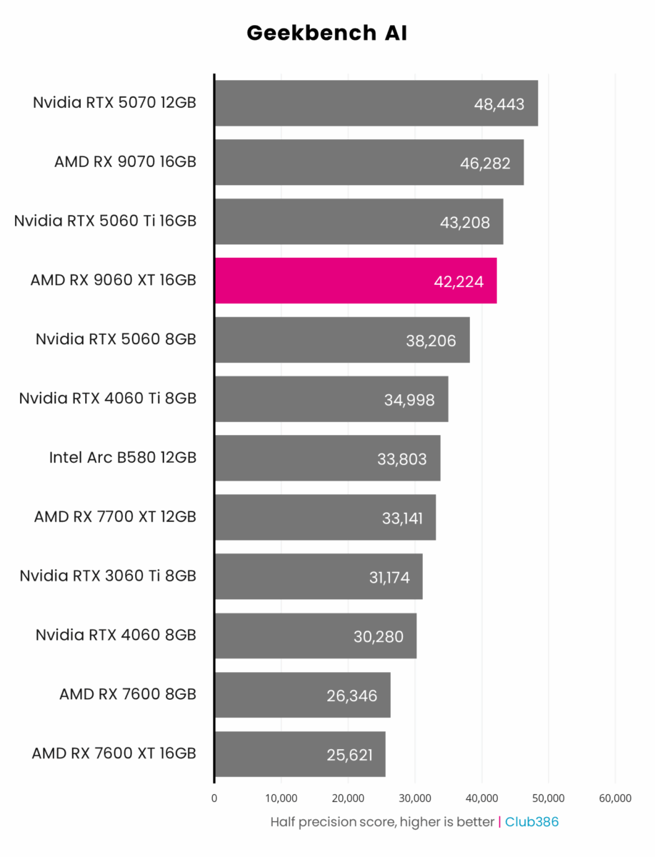 AMD Radeon RX 9060 XT 16GB (highlighted in pink) scores 42,224 in Geekbench AI's half precision test, coming fourth in a comparison between 12 graphics cards.