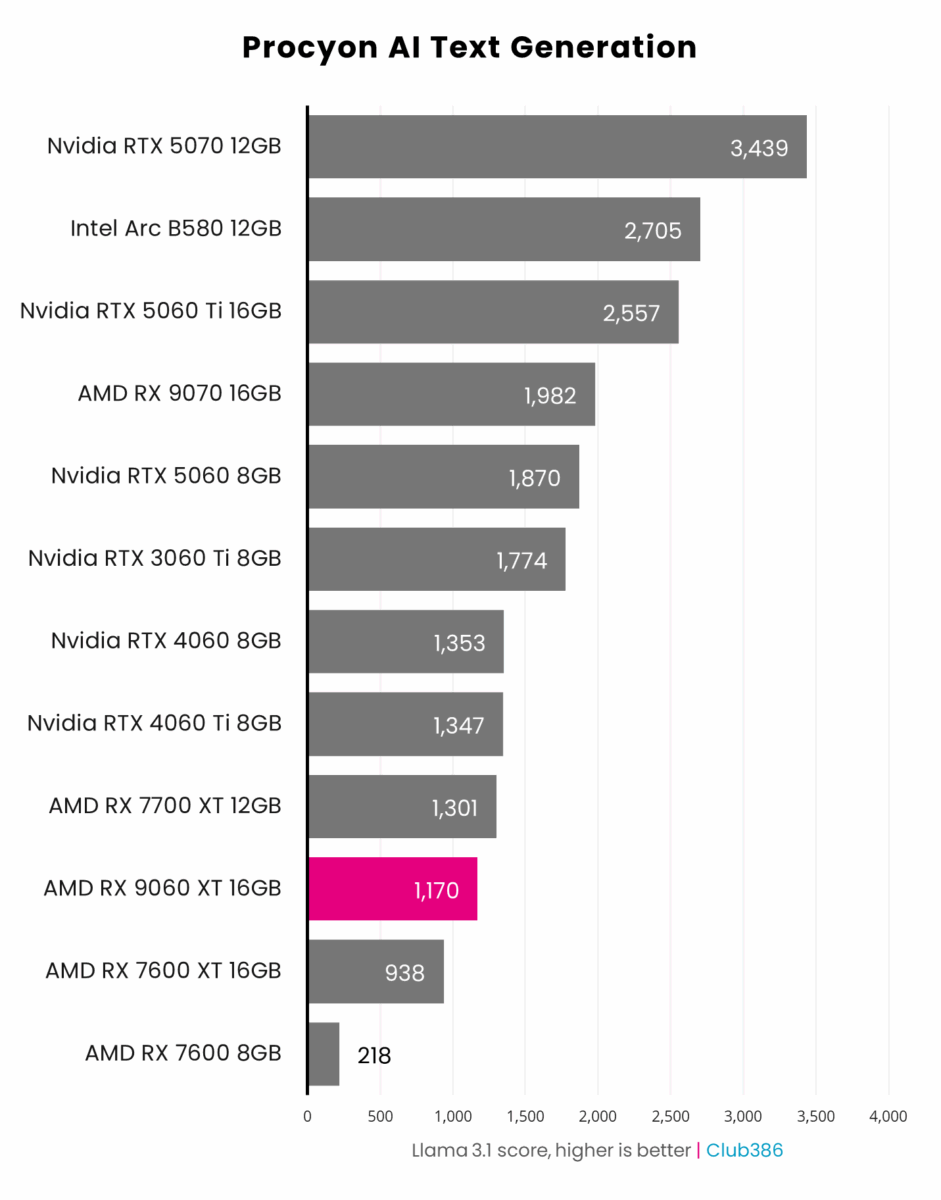 AMD Radeon RX 9060 XT 16GB (highlighted in pink) score 1,170 in Procyon AI Text Generation coming tenth in a comparison between 12 graphics cards.