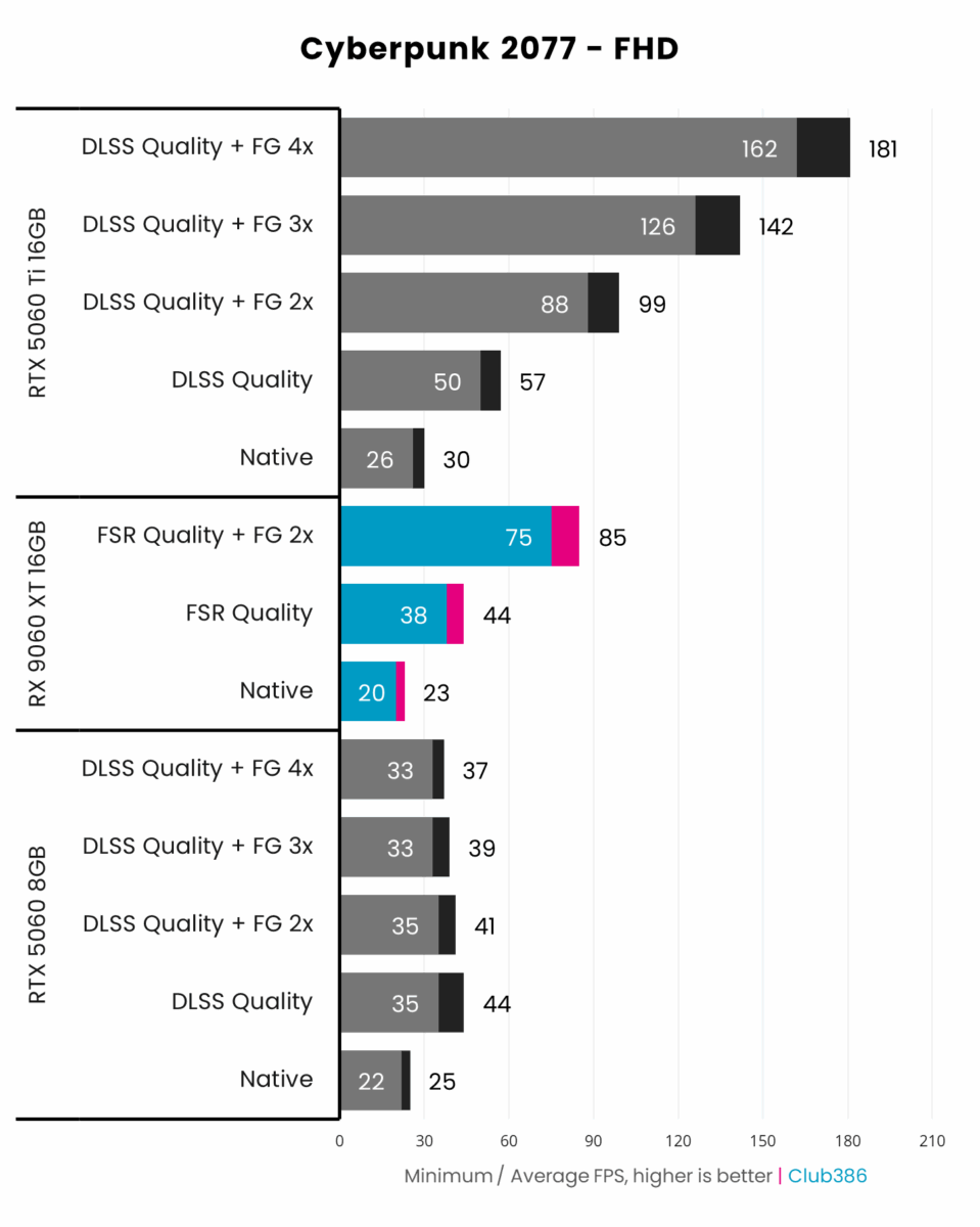 AMD Radeon RX 9060 XT 16GB (highlighted in blue/pink) outputs up to 85fps on average in Cyberpunk 2077 at FHD using FSR Super Resolution 3.0 and FSR Frame Generation.