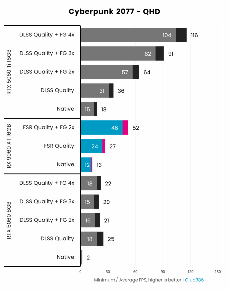 AMD Radeon RX 9060 XT 16GB (highlighted in blue/pink) outputs up to 52fps on average in Cyberpunk 2077 at QHD using FSR Super Resolution 3.0 and FSR Frame Generation.