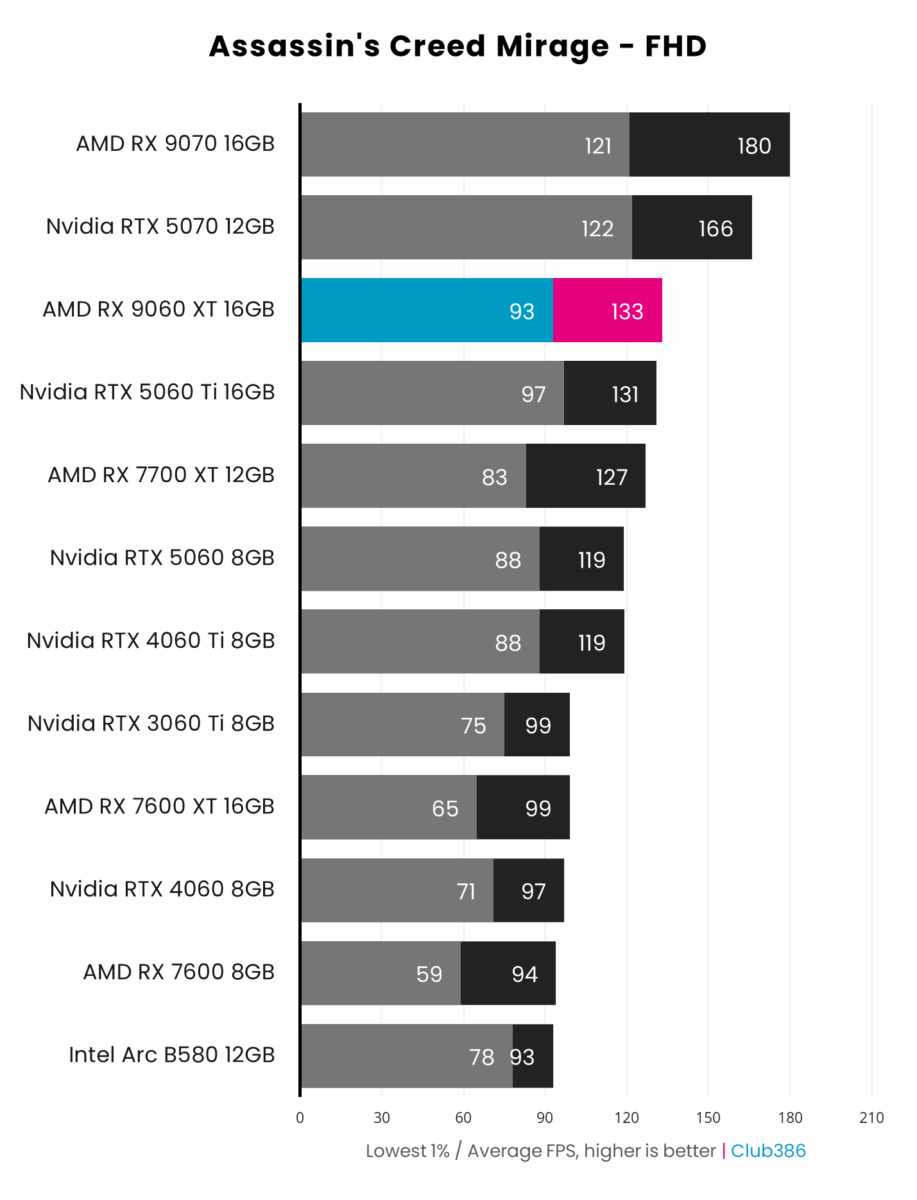 AMD Radeon RX 9060 XT 16GB (highlighted in blue/pink) outputs up to 133fps on average in Assassin's Creed Mirage at FHD, coming third in a comparison between 12 graphics cards.