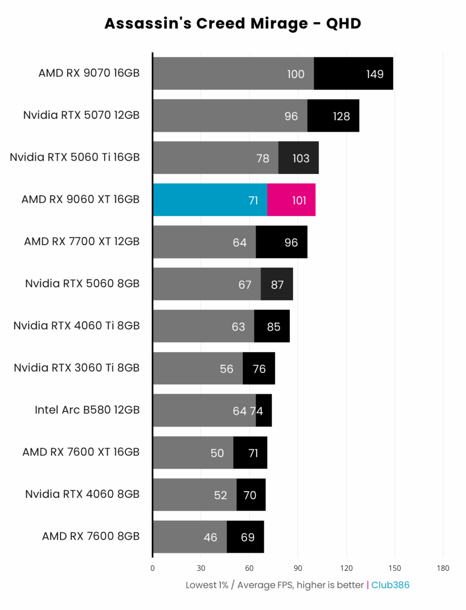AMD Radeon RX 9060 XT 16GB (highlighted in blue/pink) outputs up to 101fps on average in Assassin's Creed Mirage at QHD, coming fourth in a comparison between 12 graphics cards.
