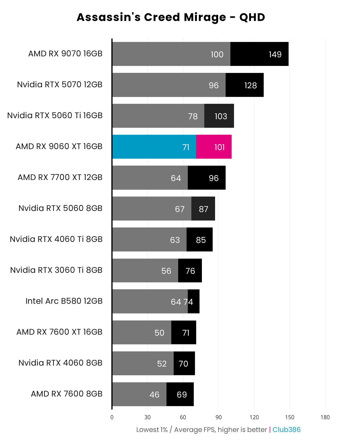 AMD Radeon RX 9060 XT 16GB (highlighted in blue/pink) outputs up to 101fps on average in Assassin's Creed Mirage at QHD, coming fourth in a comparison between 12 graphics cards.