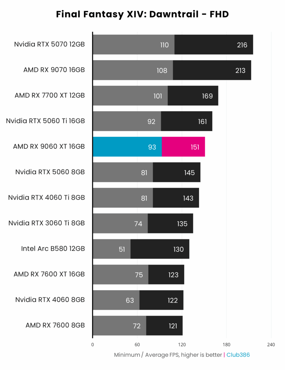 AMD Radeon RX 9060 XT 16GB (highlighted in blue/pink) outputs up to 151fps on average in Final Fantasy XIV: Dawntrail at FHD, coming sixth in a comparison between 12 graphics cards.