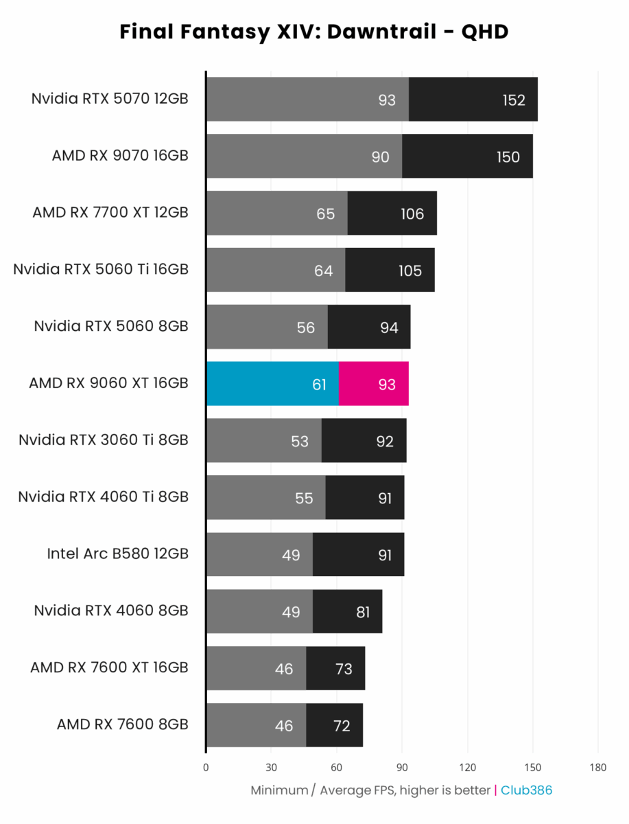 AMD Radeon RX 9060 XT 16GB (highlighted in blue/pink) outputs up to 93fps on average in Final Fantasy XIV: Dawntrail at QHD, coming sixth in a comparison between 12 graphics cards.