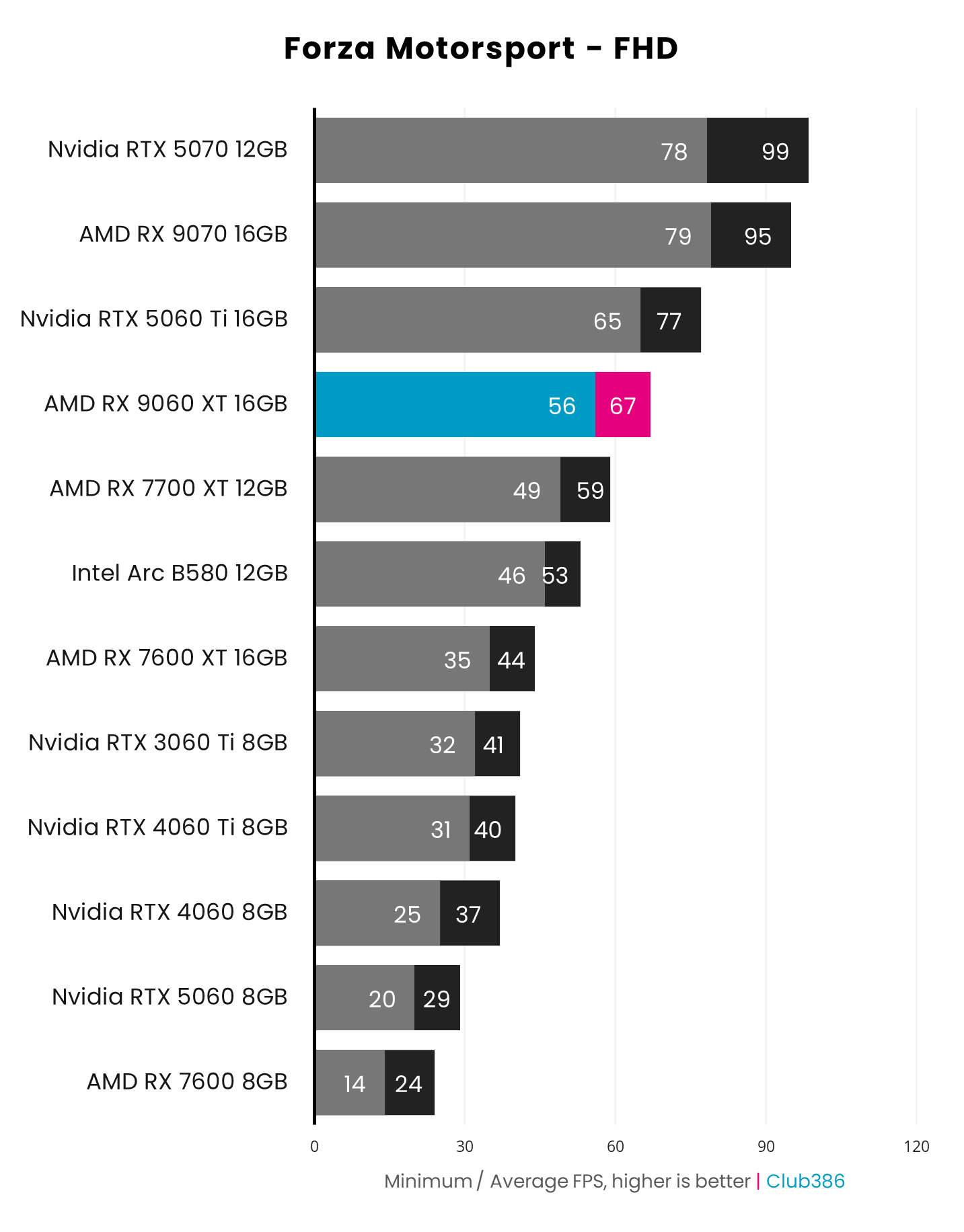 AMD Radeon RX 9060 XT 16GB (highlighted in blue/pink) outputs up to 67fps on average in Forza Motorsport at FHD, coming fourth in a comparison between 12 graphics cards.