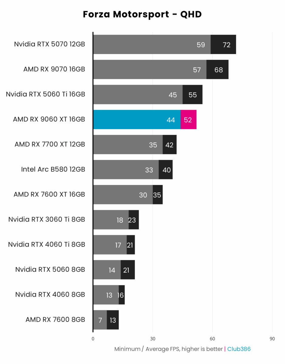 AMD Radeon RX 9060 XT 16GB (highlighted in blue/pink) outputs up to 52fps on average in Forza Motorsport at QHD, coming fourth in a comparison between 12 graphics cards.