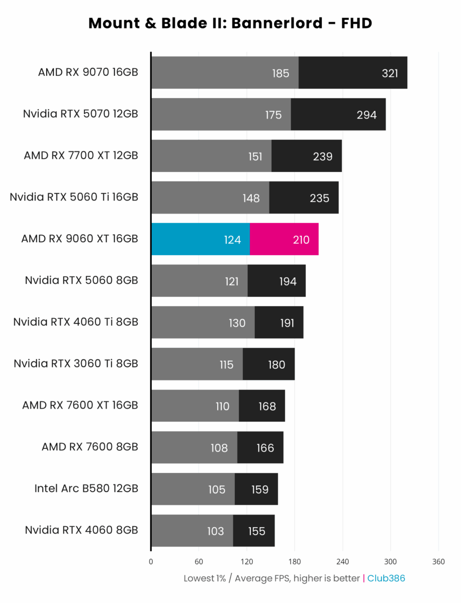 AMD Radeon RX 9060 XT 16GB (highlighted in blue/pink) outputs up to 210fps on average in Mount & Blade II: Bannerlord at FHD, coming fifth in a comparison between 12 graphics cards.