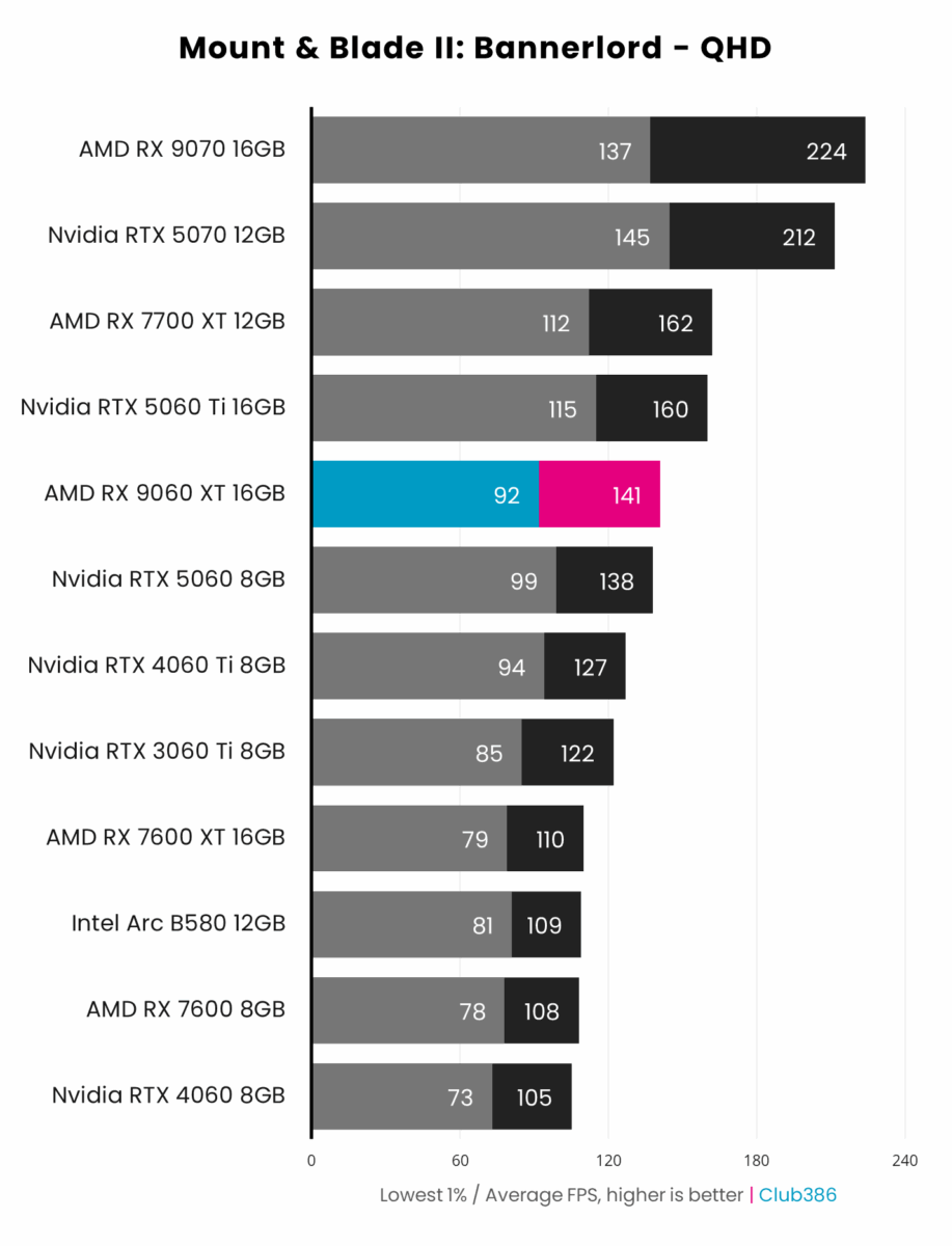 AMD Radeon RX 9060 XT 16GB (highlighted in blue/pink) outputs up to 141fps on average in Mount & Blade II: Bannerlord at QHD, coming fifth in a comparison between 12 graphics cards.