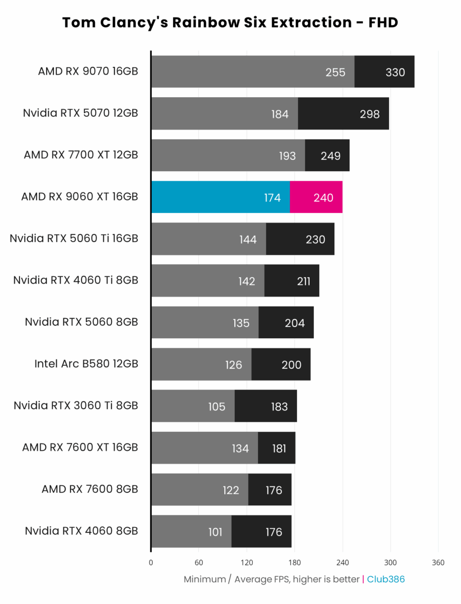 AMD Radeon RX 9060 XT 16GB (highlighted in blue/pink) outputs up to 240fps on average in Tom Clancy's Rainbow Six Extraction at FHD, coming fourth in a comparison between 12 graphics cards.