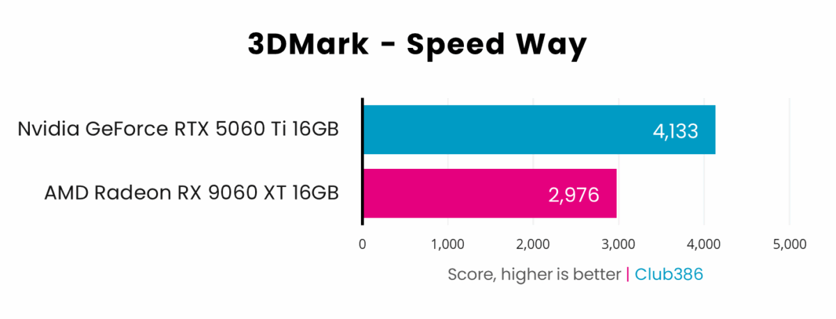 AMD Radeon RX 9060 XT 16GB (highlighted in pink) score 2,976 points in 3DMark Speed Way, falling behind Nvidia GeForce RTX 5060 Ti 16GB (highlighted in blue) which scores 4,133 points.