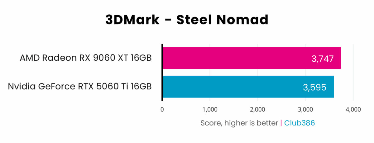 AMD Radeon RX 9060 XT 16GB (highlighted in pink) scores 3,747 points in 3DMark Steel Nomad, beating Nvidia GeForce RTX 5060 Ti 16GB (highlighted in blue) which scores 3,595 points.
