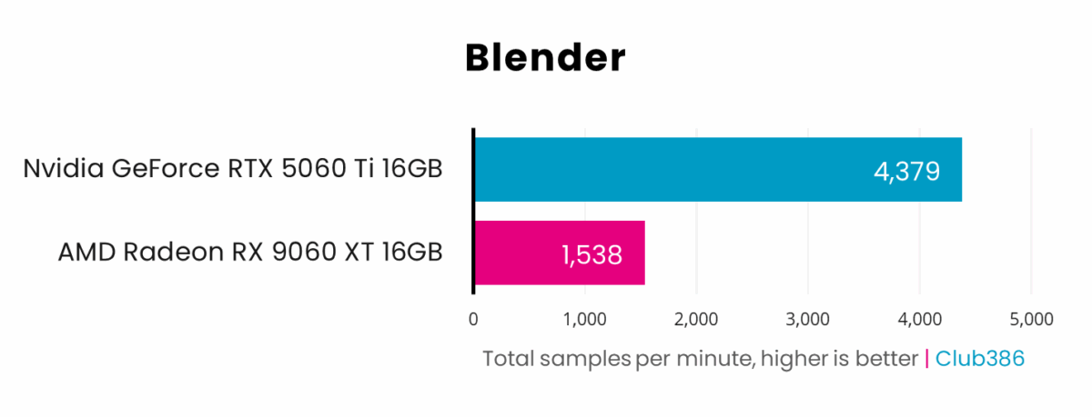 AMD Radeon RX 9060 XT 16GB (highlighted in pink) turns in 1,538 samples per minute in Blender, falling behind Nvidia GeForce RTX 5060 Ti 16GB (highlighted in blue) which turns in 4,379 samples per minute.