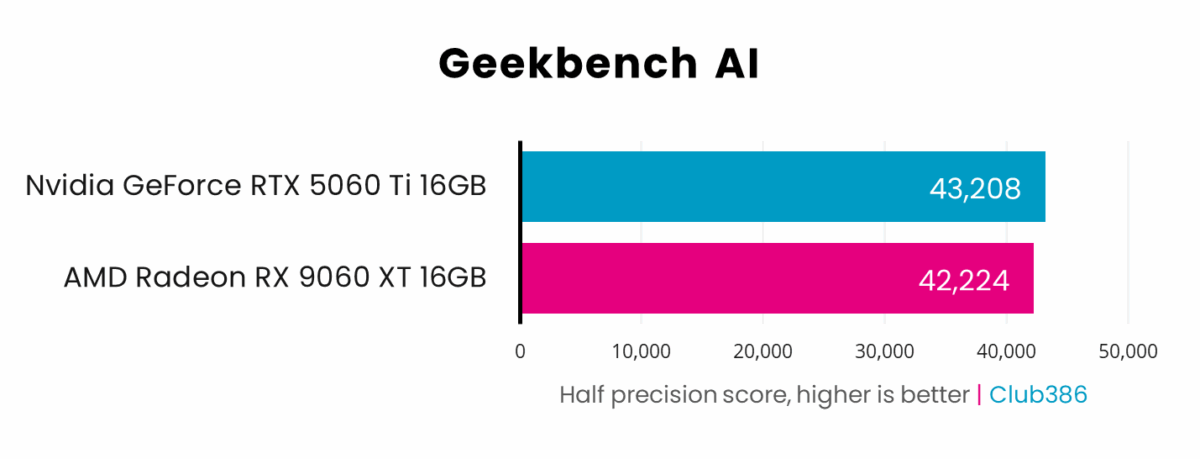 AMD Radeon RX 9060 XT 16GB (highlighted in pink) scores 42,224 points in Geekbench AI's half precision benchmark, falling behind Nvidia GeForce RTX 5060 Ti 16GB (highlighted in blue) which scores 43,208.