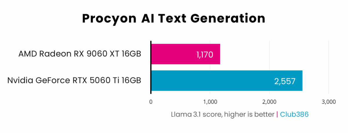 AMD Radeon RX 9060 XT 16GB (highlighted in pink) scores 1,170 points in Procyon AI Text Generation's Llama 3.1 benchmark, falling behind Nvidia GeForce RTX 5060 Ti 16GB (highlighted in blue) which scores 2,557.