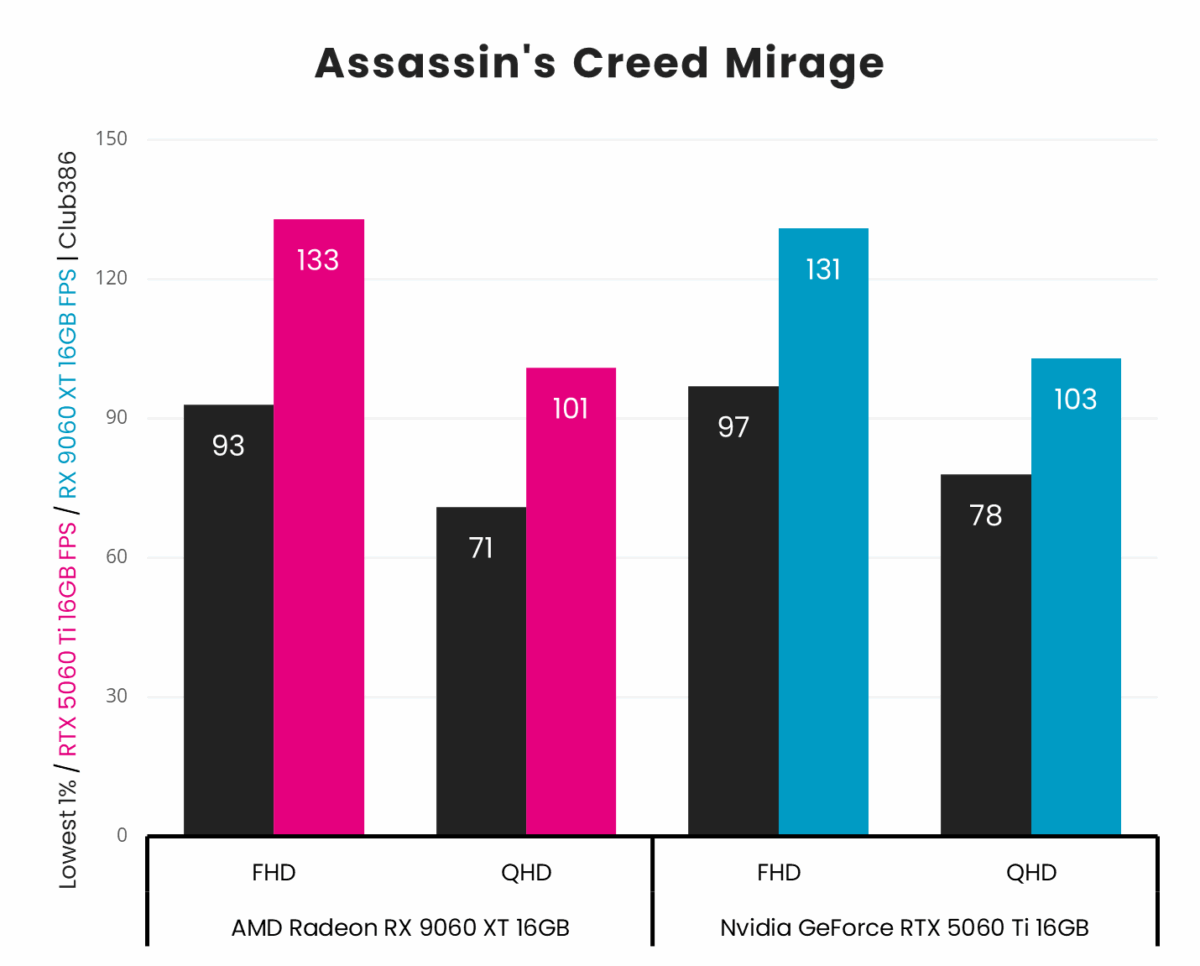 Running Assassin's Creed Mirage, AMD Radeon RX 9060 XT 16GB (highlighted in pink) outputs average frame rates of up to 133fps at FHD and 101fps at QHD, while Nvidia GeForce RTX 5060 Ti 16GB (highlighted in blue) outputs up to 131fps and 103fps at the same respective resolutions.
