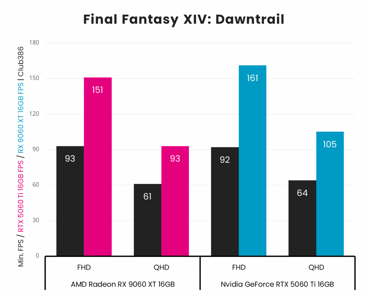 Running Final Fantasy XIV: Dawntrail, AMD Radeon RX 9060 XT 16GB (highlighted in pink) outputs average frame rates of up to 151fps at FHD and 93fps at QHD, while Nvidia GeForce RTX 5060 Ti 16GB (highlighted in blue) outputs up to 161fps and 105fps at the same respective resolutions.