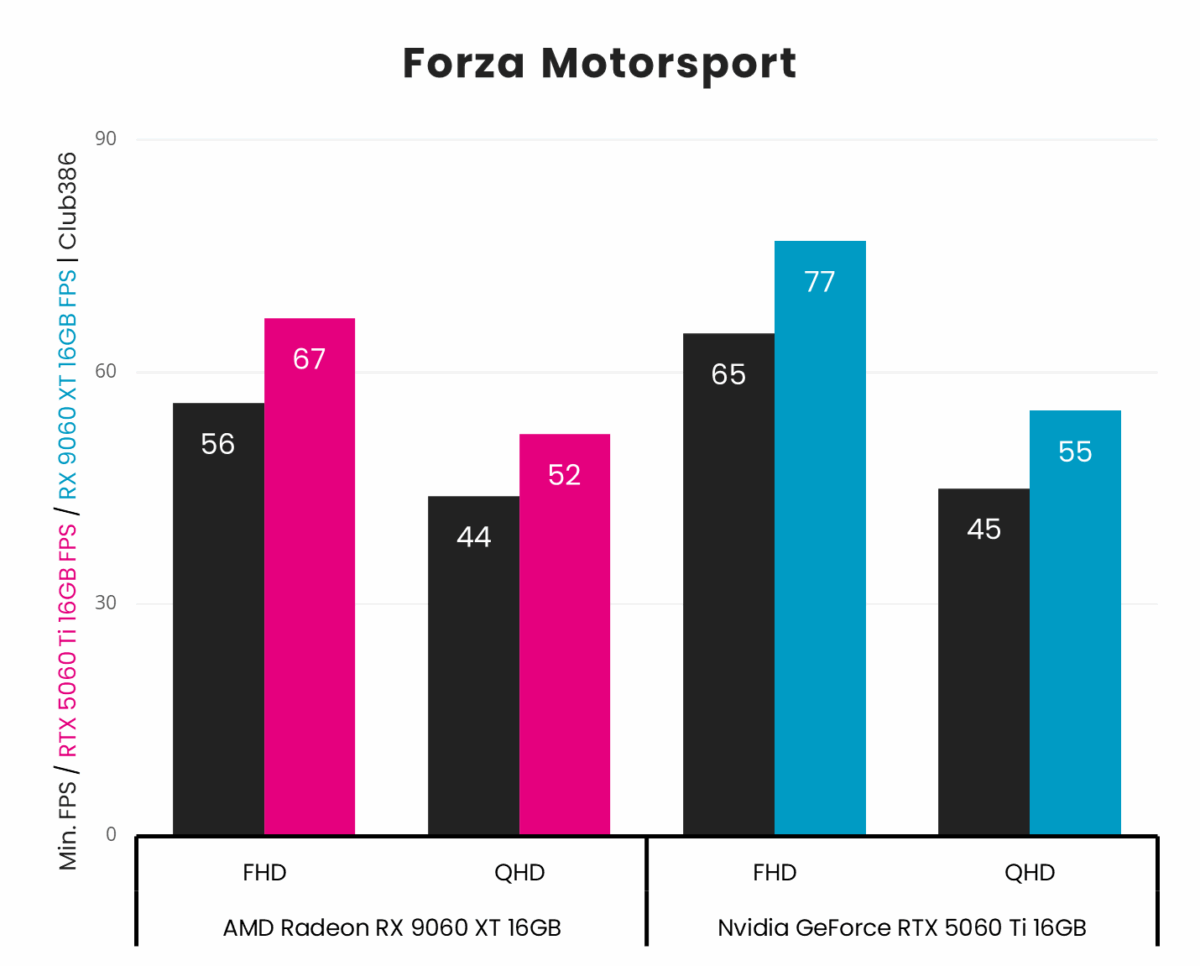 Running Forza Motorsport, AMD Radeon RX 9060 XT 16GB (highlighted in pink) outputs average frame rates of up to 67fps at FHD and 52fps at QHD, while Nvidia GeForce RTX 5060 Ti 16GB (highlighted in blue) outputs up to 77fps and 55fps at the same respective resolutions.