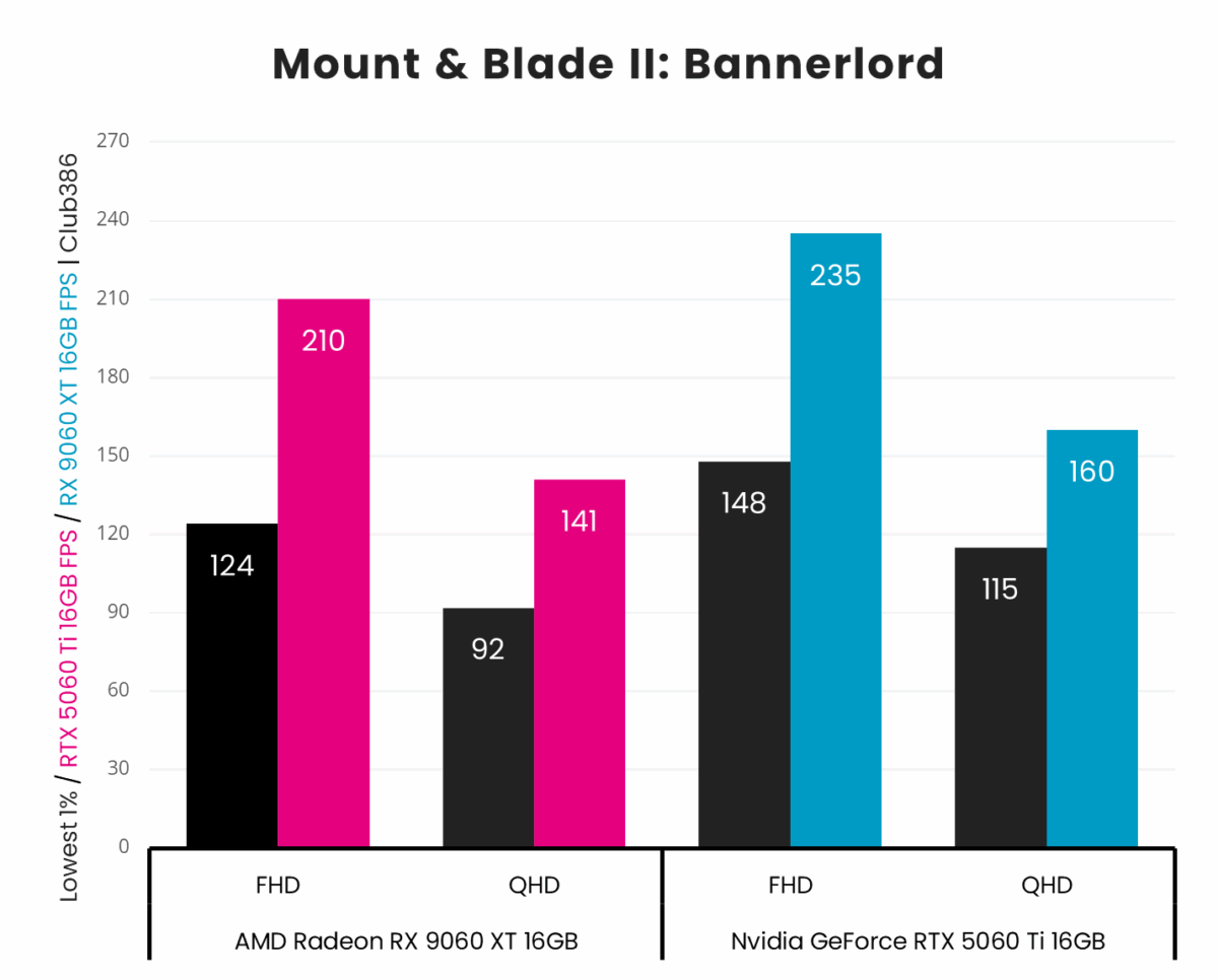 Running Mount & Blade II: Bannerlord, AMD Radeon RX 9060 XT 16GB (highlighted in pink) outputs average frame rates of up to 210fps at FHD and 141fps at QHD, while Nvidia GeForce RTX 5060 Ti 16GB (highlighted in blue) outputs up to 235fps and 160fps at the same respective resolutions.