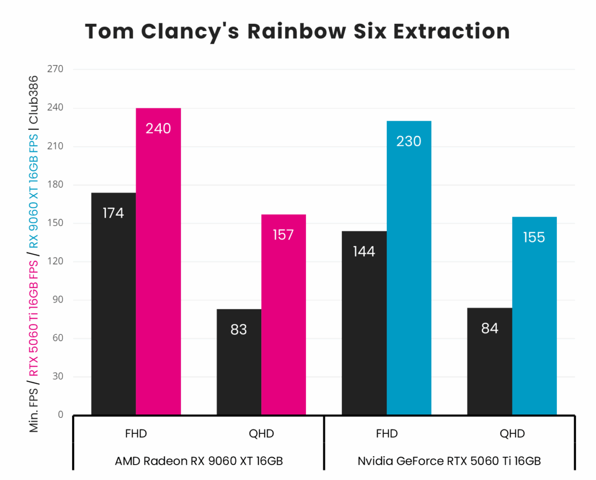 Running Tom Clancy's Rainbow Six Exctraction, AMD Radeon RX 9060 XT 16GB (highlighted in pink) outputs average frame rates of up to 240fps at FHD and 157fps at QHD, while Nvidia GeForce RTX 5060 Ti 16GB (highlighted in blue) outputs up to 230fps and 155fps at the same respective resolutions.