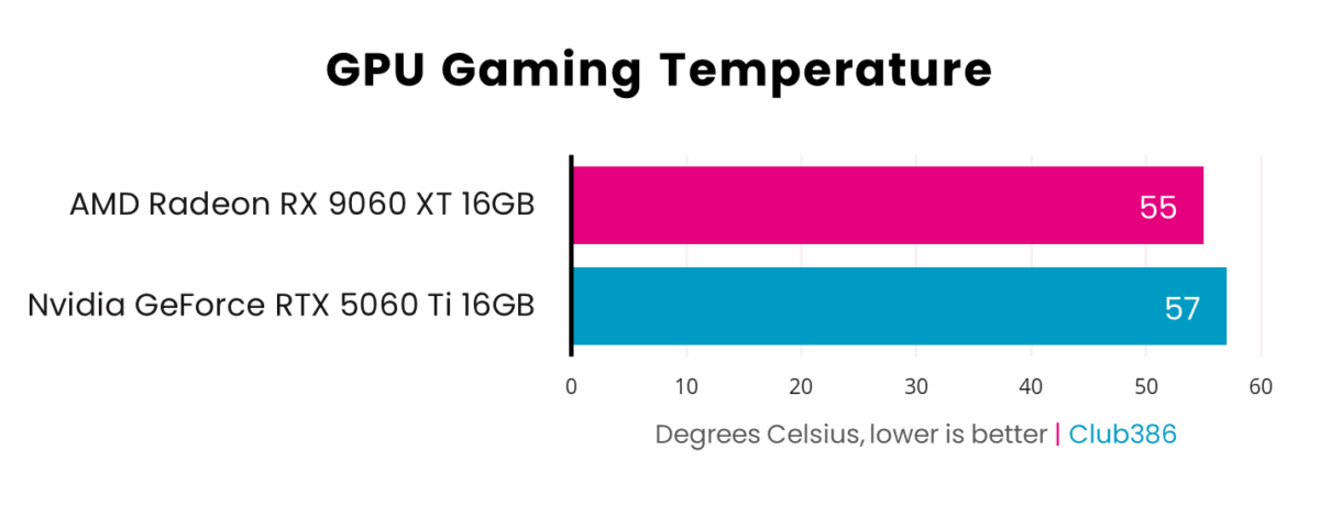 AMD Radeon RX 9060 XT 16GB (highlighted in pink) temperatures average at 55°C under load, beating Nvidia GeForce RTX 5060 Ti 16GB (highlighted in blue) which averages at 57°C.