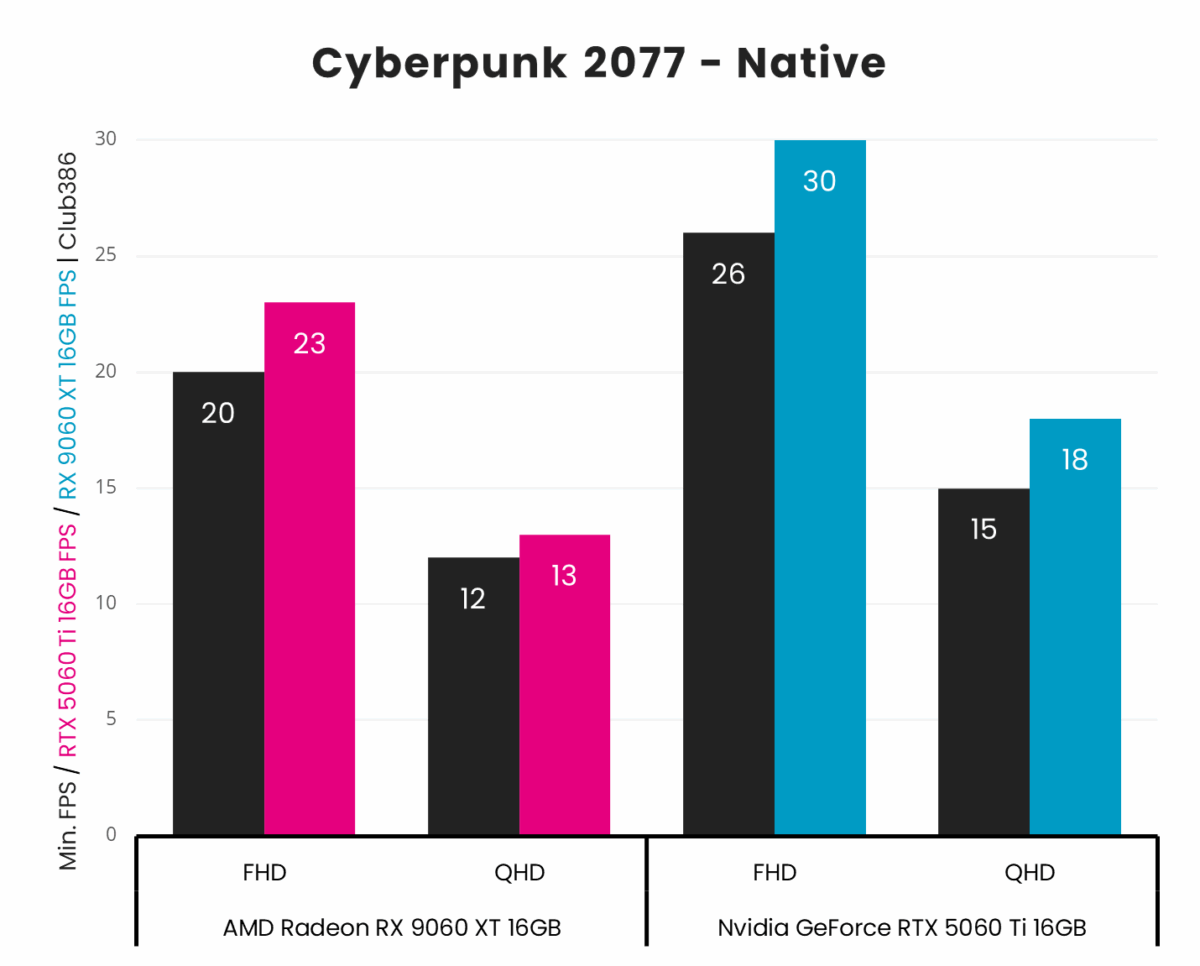 Running Cyberpunk 2077 without upscalers or frame generation, AMD Radeon RX 9060 XT 16GB (highlighted in pink) outputs average frame rates of up to 23fps at FHD and 13fps at QHD, while Nvidia GeForce RTX 5060 Ti 16GB (highlighted in blue) outputs up to 30fps and 18fps at the same respective resolutions.