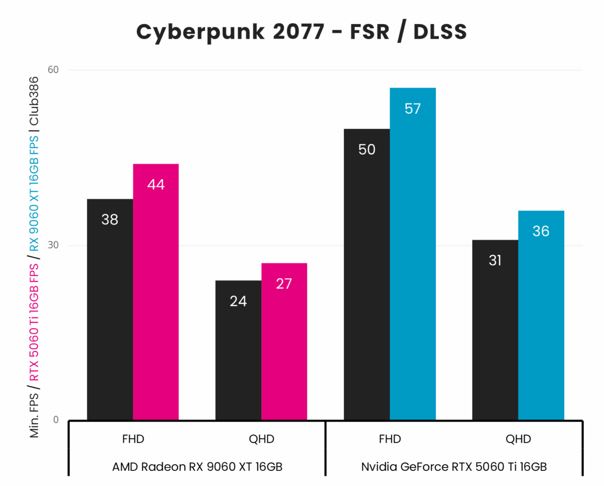 Running Cyberpunk 2077 using upscalers, AMD Radeon RX 9060 XT 16GB (highlighted in pink) outputs average frame rates of up to 44fps at FHD and 27fps at QHD, while Nvidia GeForce RTX 5060 Ti 16GB (highlighted in blue) outputs up to 57fps and 36fps at the same respective resolutions.