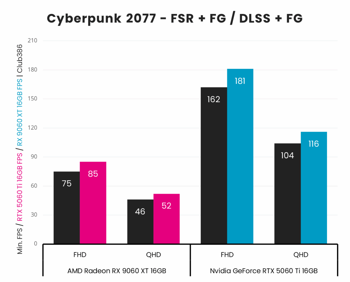 Running Cyberpunk 2077 using upscalers and frame generation, AMD Radeon RX 9060 XT 16GB (highlighted in pink) outputs average frame rates of up to 85fps at FHD and 52fps at QHD, while Nvidia GeForce RTX 5060 Ti 16GB (highlighted in blue) outputs up to 181fps and 116fps at the same respective resolutions.