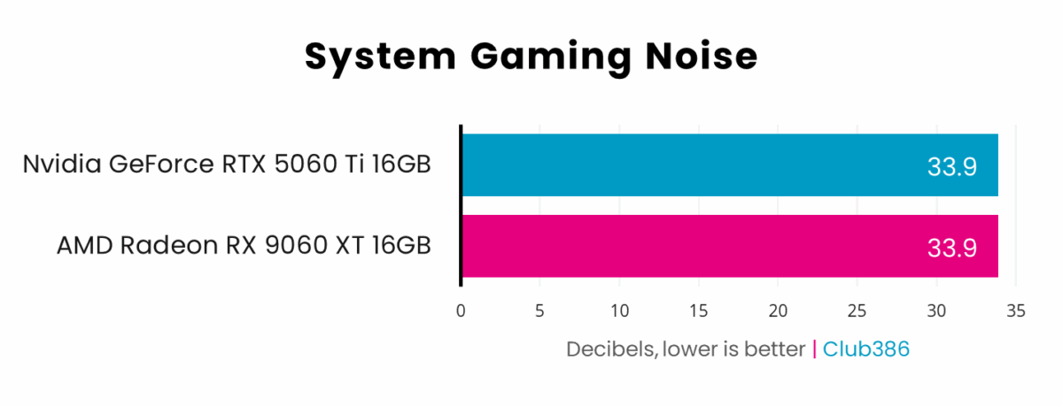 AMD Radeon RX 9060 XT 16GB (highlighted in pink) operates at 33.9db under load, matching Nvidia GeForce RTX 5060 Ti 16GB (highlighted in blue).