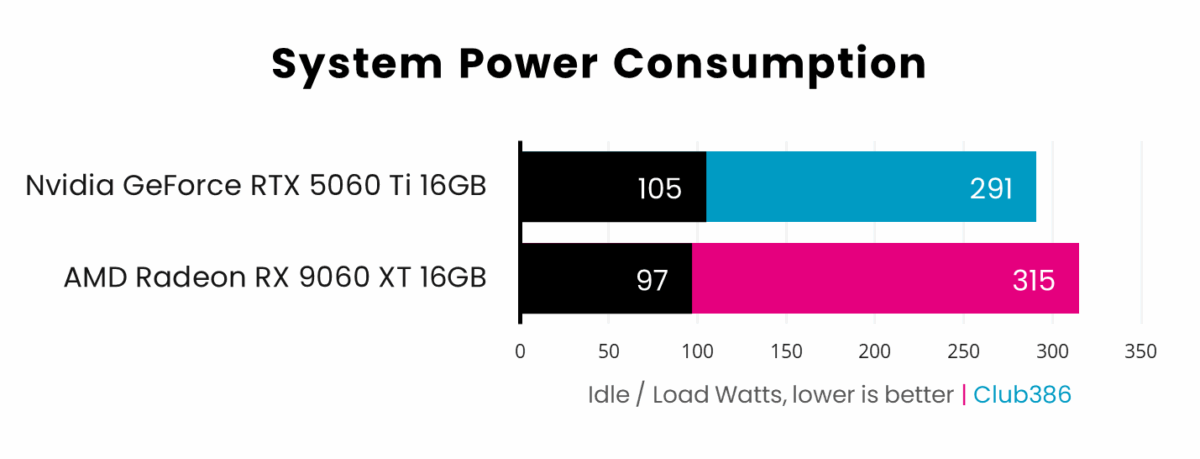 AMD Radeon RX 9060 XT 16GB (highlighted in pink) pushes system power consumption up to 315W under load, going beyond Nvidia GeForce RTX 5060 Ti 16GB (highlighted in blue) which operates at 291W.