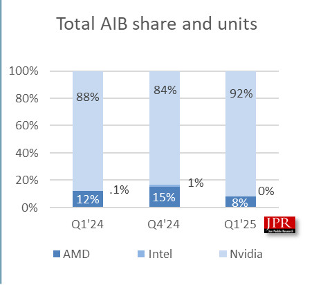 Three bar charts, describing how GPU market share has evolved over time between AMD, Intel, and Nvidia.
