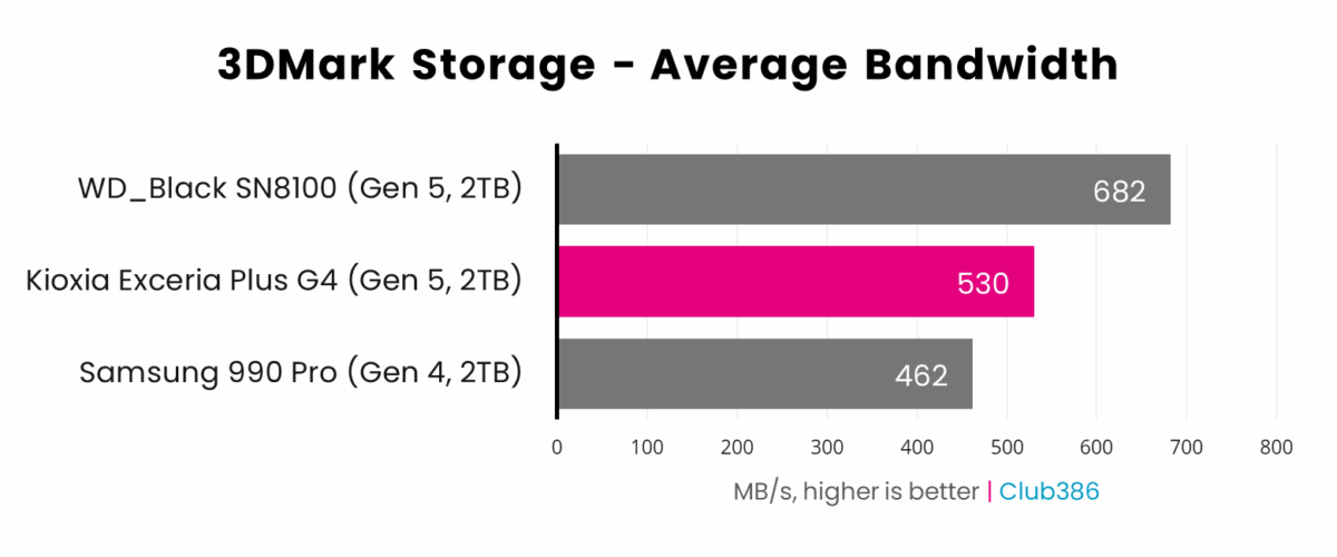Kioxia Exceria Plus G4 2TB (highlighted in pink) offers an average bandwidth of 530MB/s in 3DMark Storage, placing second in a comparison between three SSDs.