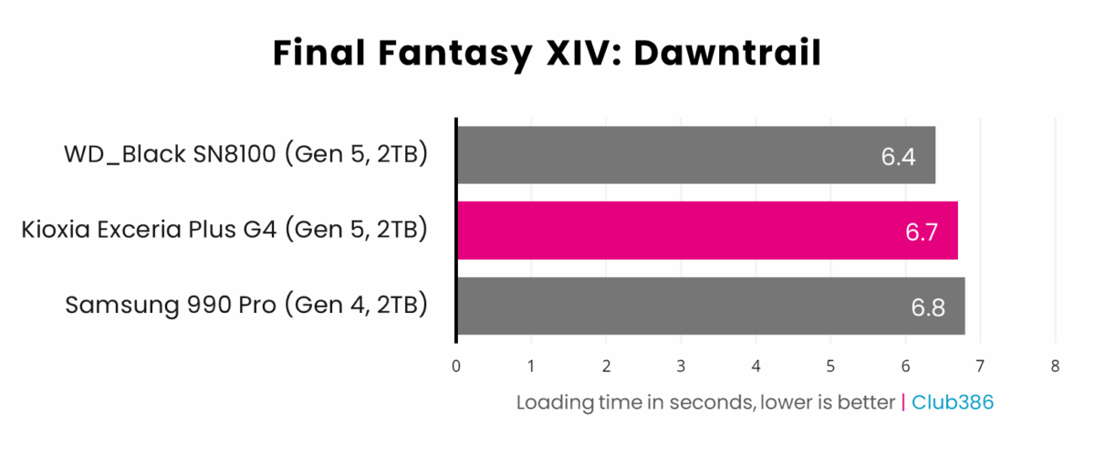 Kioxia Exceria Plus G4 2TB offers a combined load time of 6.7 seconds in Final Fantasy XIV: Dawntrail, second in a comparison between three SSDs.