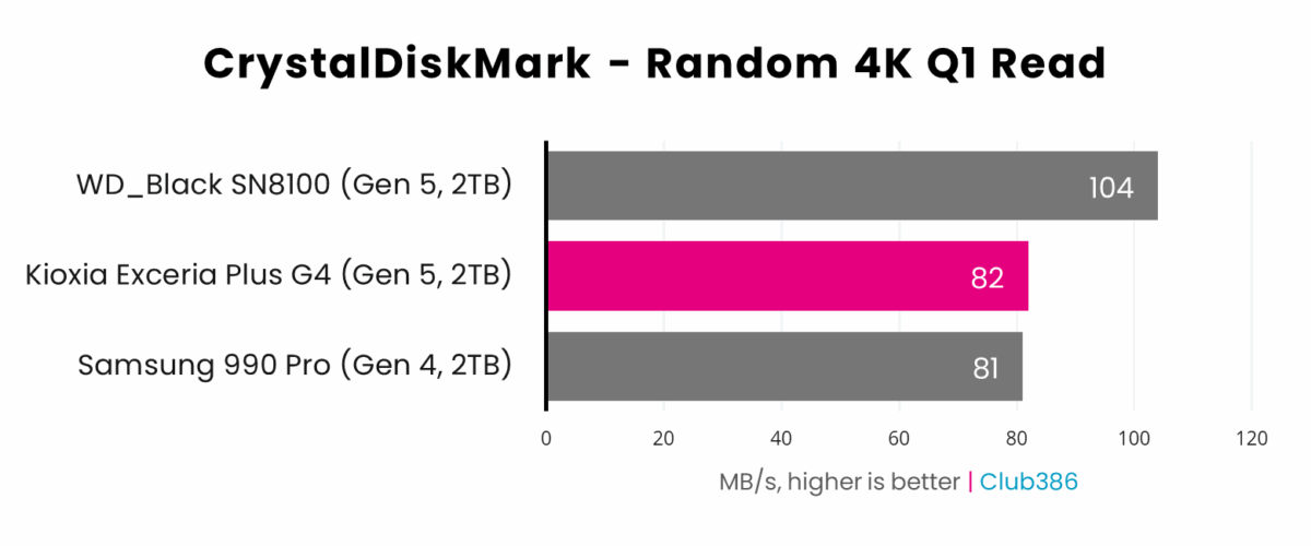 Kioxia Exceria Plus G4 2TB (highlighted in pink) offers an Random 4K Q1 Read speed of 82MB/s in CrystalDiskMark, placing second in a comparison between three SSDs.