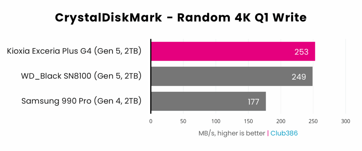 Kioxia Exceria Plus G4 2TB (highlighted in pink) offers an Random 4K Q1 Write speed of 253MB/s in CrystalDiskMark, placing first in a comparison between three SSDs.