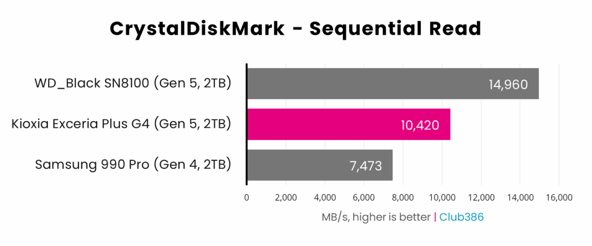 Kioxia Exceria Plus G4 2TB (highlighted in pink) offers a sequential read speed of 10,420MB/s in CrystalDiskMark, placing second in a comparison between three SSDs.