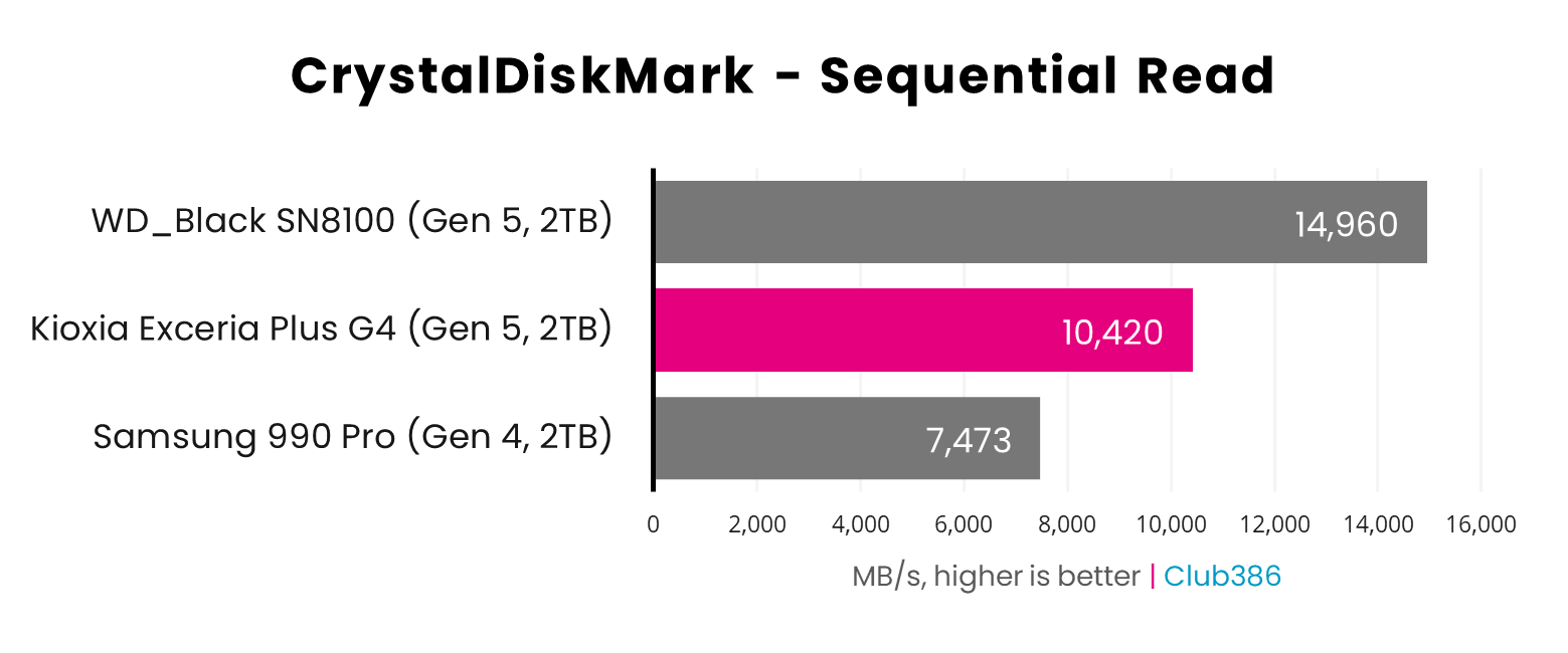 Kioxia Exceria Plus G4 2TB (highlighted in pink) offers a sequential read speed of 10,420MB/s in CrystalDiskMark, placing second in a comparison between three SSDs.