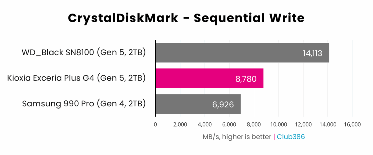 Kioxia Exceria Plus G4 2TB (highlighted in pink) offers a sequential write speed of 8,780MB/s in CrystalDiskMark, placing second in a comparison between three SSDs.