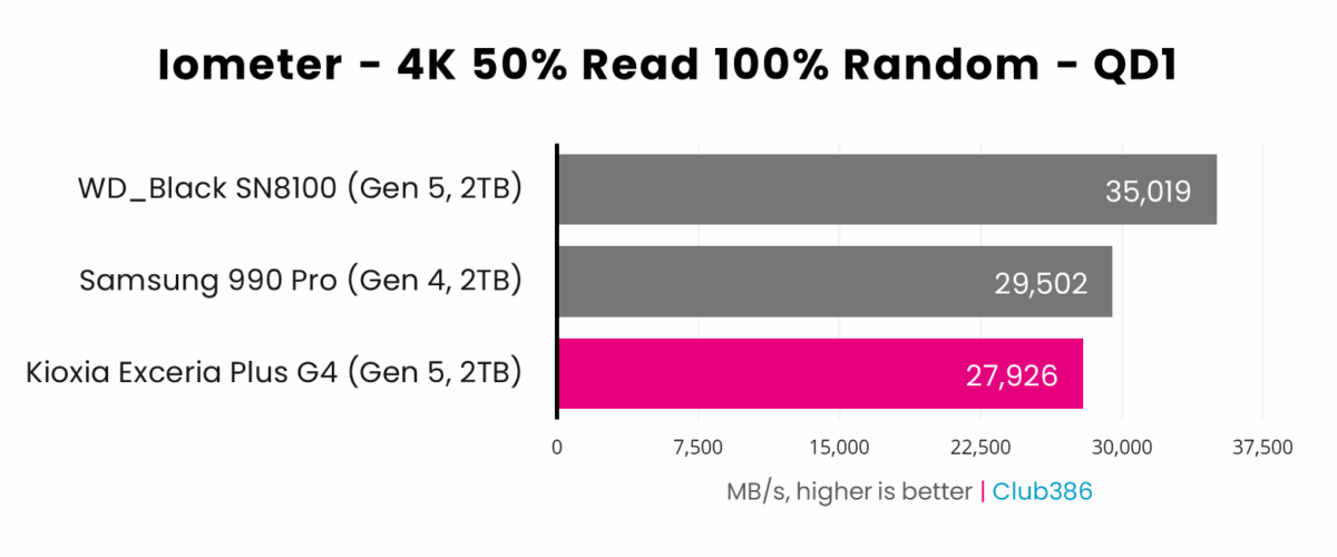 Kioxia Exceria Plus G4 2TB (highlighted in pink) offers a speed of 27,926MB/s in Iometer, with a queue depth of one, placing third in a comparison between three SSDs.