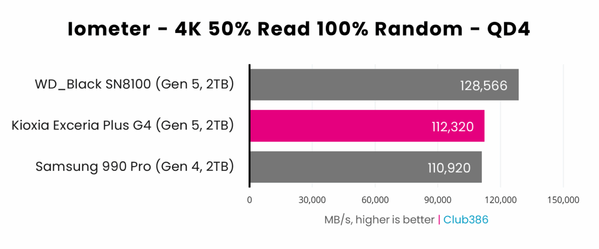 Kioxia Exceria Plus G4 2TB (highlighted in pink) offers a speed of 112,320MB/s in Iometer, with a queue depth of four, placing second in a comparison between three SSDs.